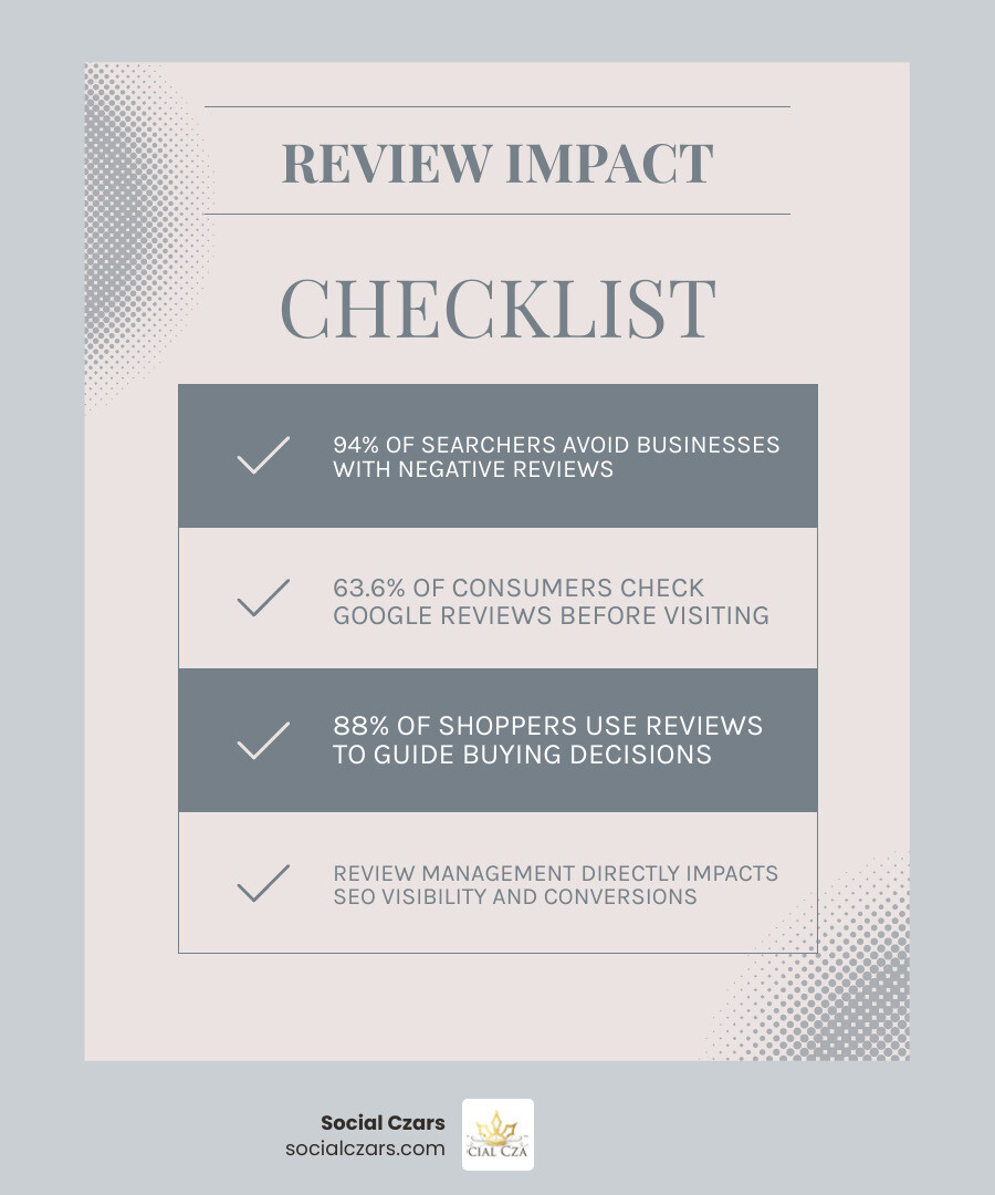 infographic with review stats 94 percent 63.6 percent 88 percent infographic