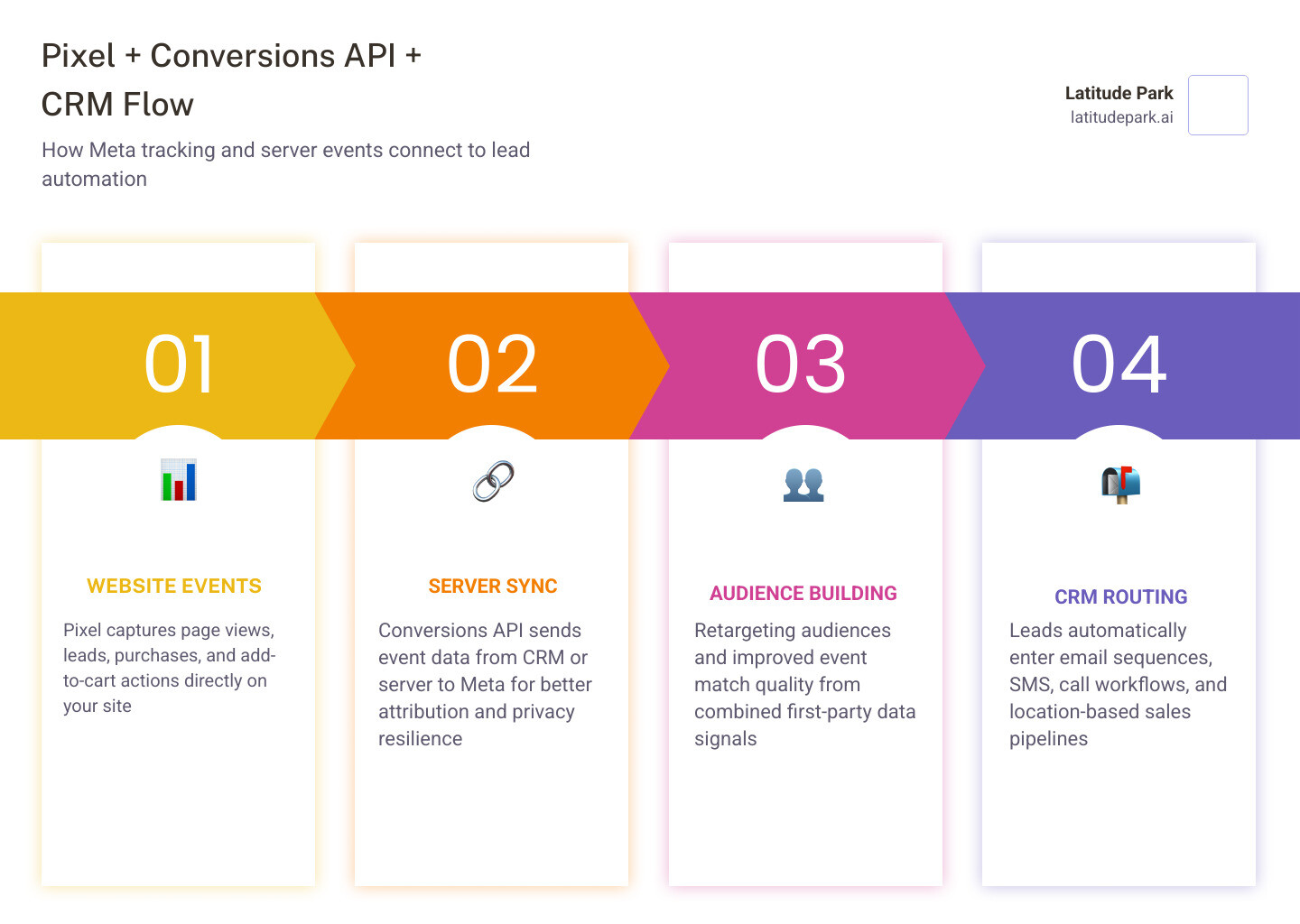 Infographic of campaign structure targeting pixel conversions API and CRM flow infographic