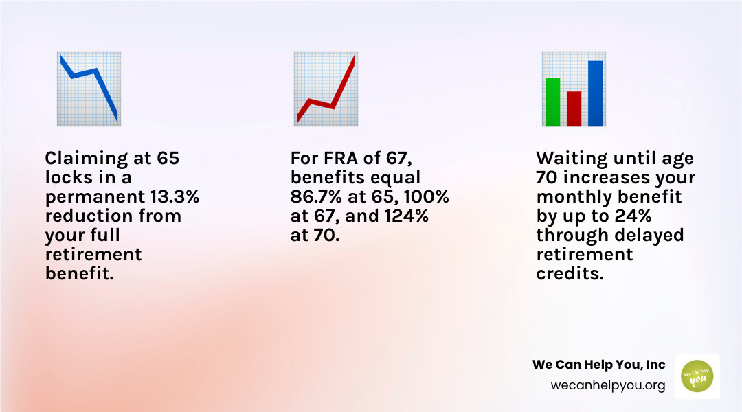 Infographic showing Social Security monthly benefit percentages at ages 62, 65, 67, and 70 for those with FRA of 67 Infographic showing Social Security monthly benefit percentages at ages 62, 65, 67, and 70 for those with FRA of 67