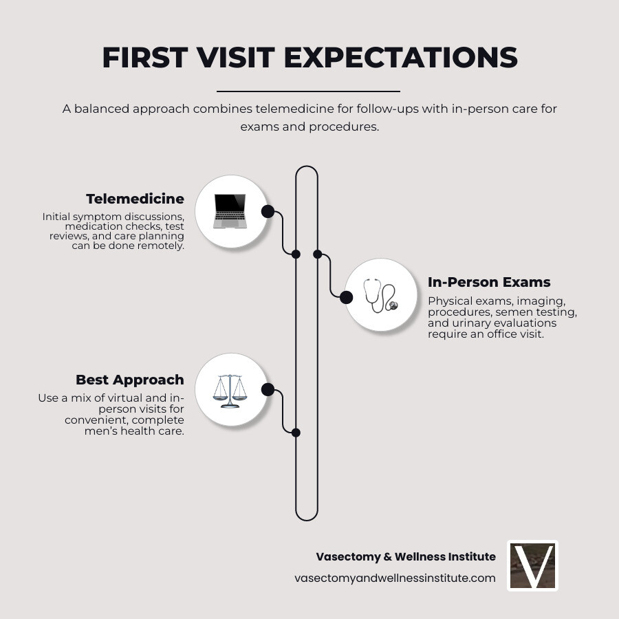 infographic showing what happens at a first men's health visit infographic infographic showing what happens at a first men's health visit infographic