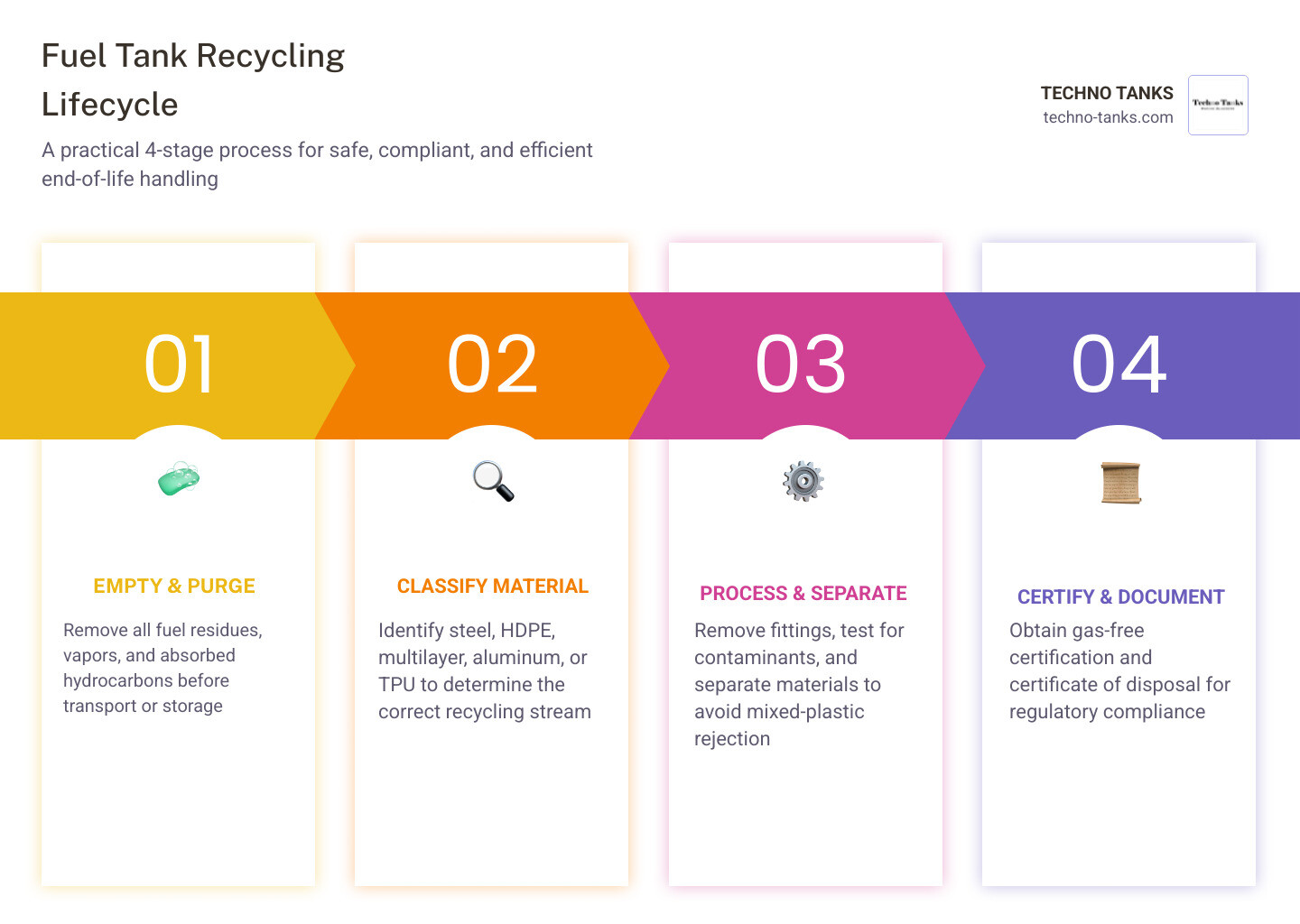5-step fuel tank recycling lifecycle infographic showing empty, clean, classify, process, certify infographic 5-step fuel tank recycling lifecycle infographic showing empty, clean, classify, process, certify infographic