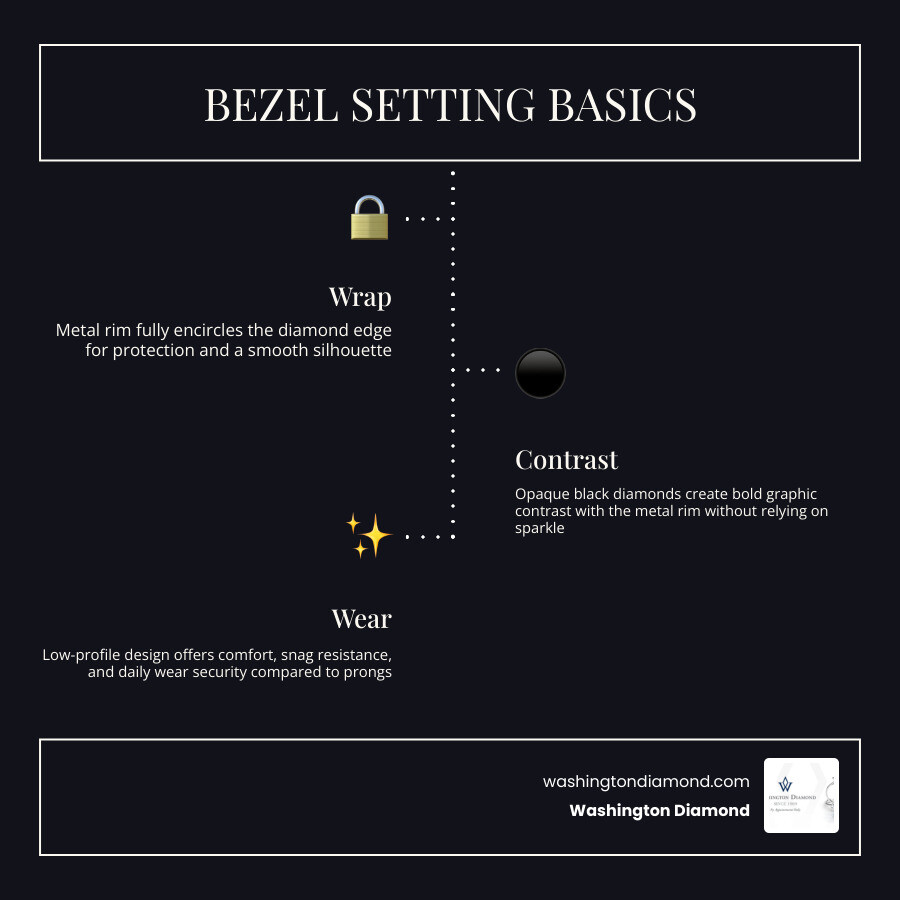 Infographic showing bezel setting basics, diamond types, metal options, and price ranges for black diamond bezel earrings