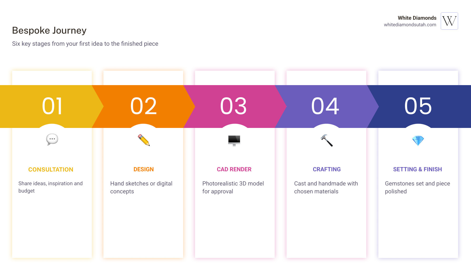 6-stage bespoke jewellery design journey from consultation to delivery infographic