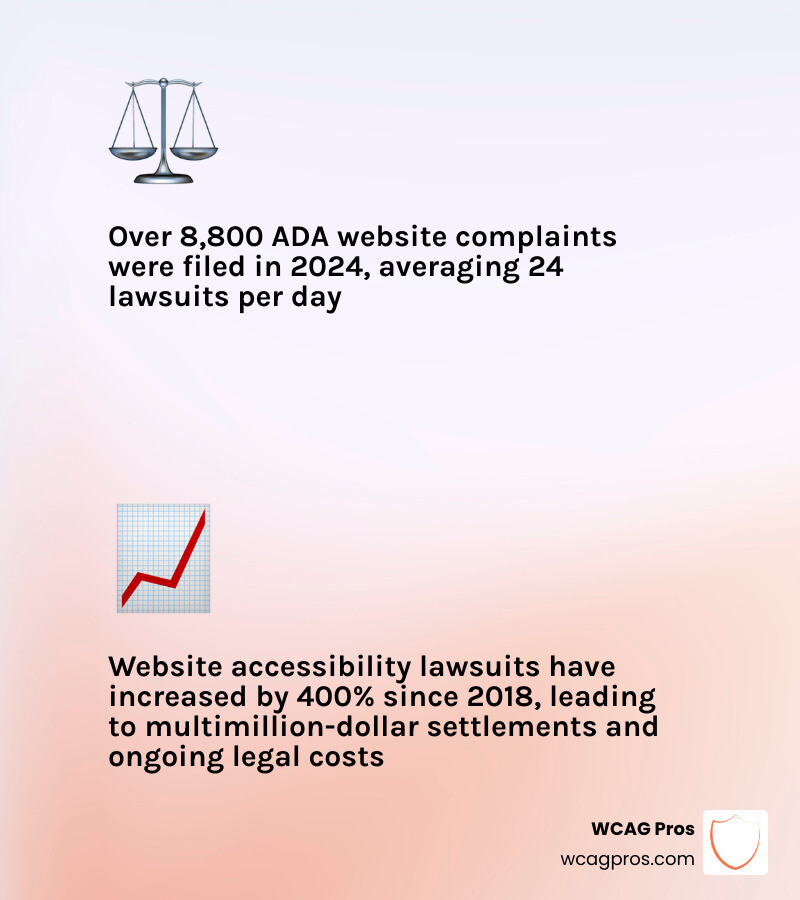 infographic of lawsuit risk versus accessibility investment infographic infographic of lawsuit risk versus accessibility investment infographic