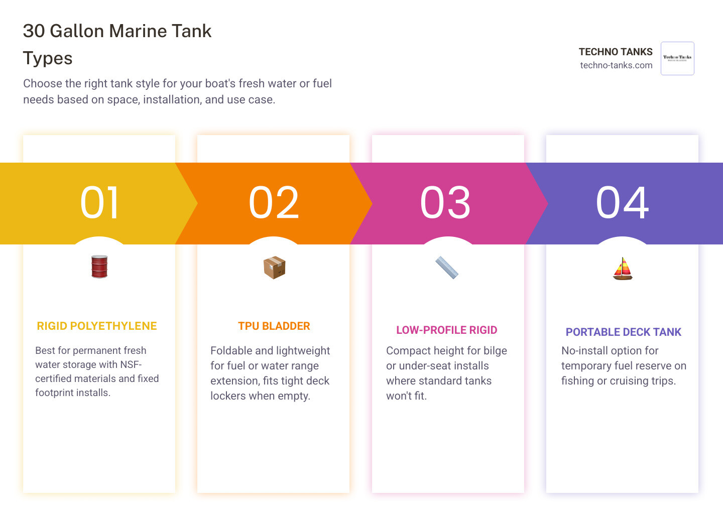 Infographic showing 30 gallon marine tank types, use cases, and key material differences for boats infographic Infographic showing 30 gallon marine tank types, use cases, and key material differences for boats infographic
