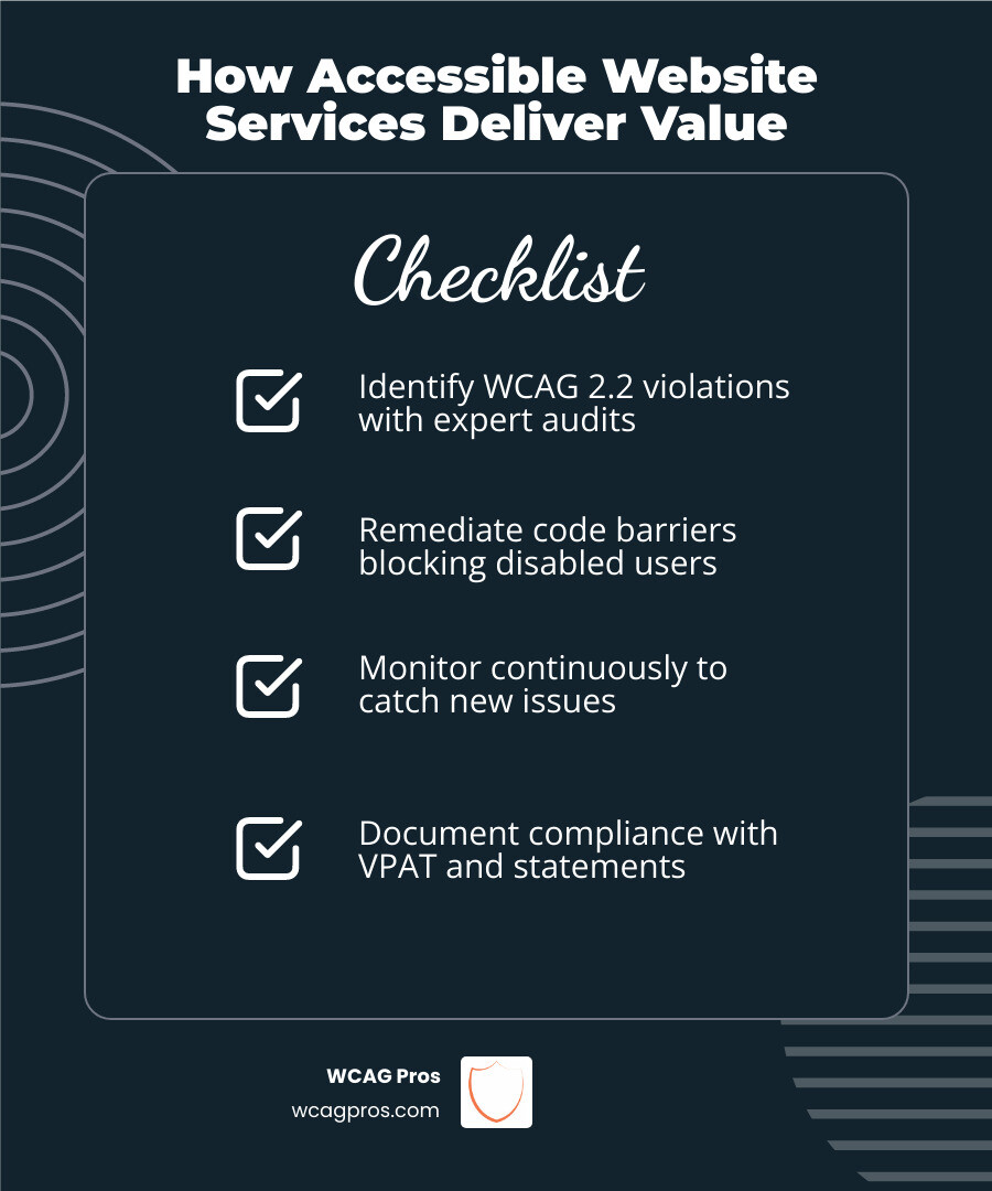 Infographic showing how accessible website services support WCAG compliance, usability, and business growth infographic Infographic showing how accessible website services support WCAG compliance, usability, and business growth infographic