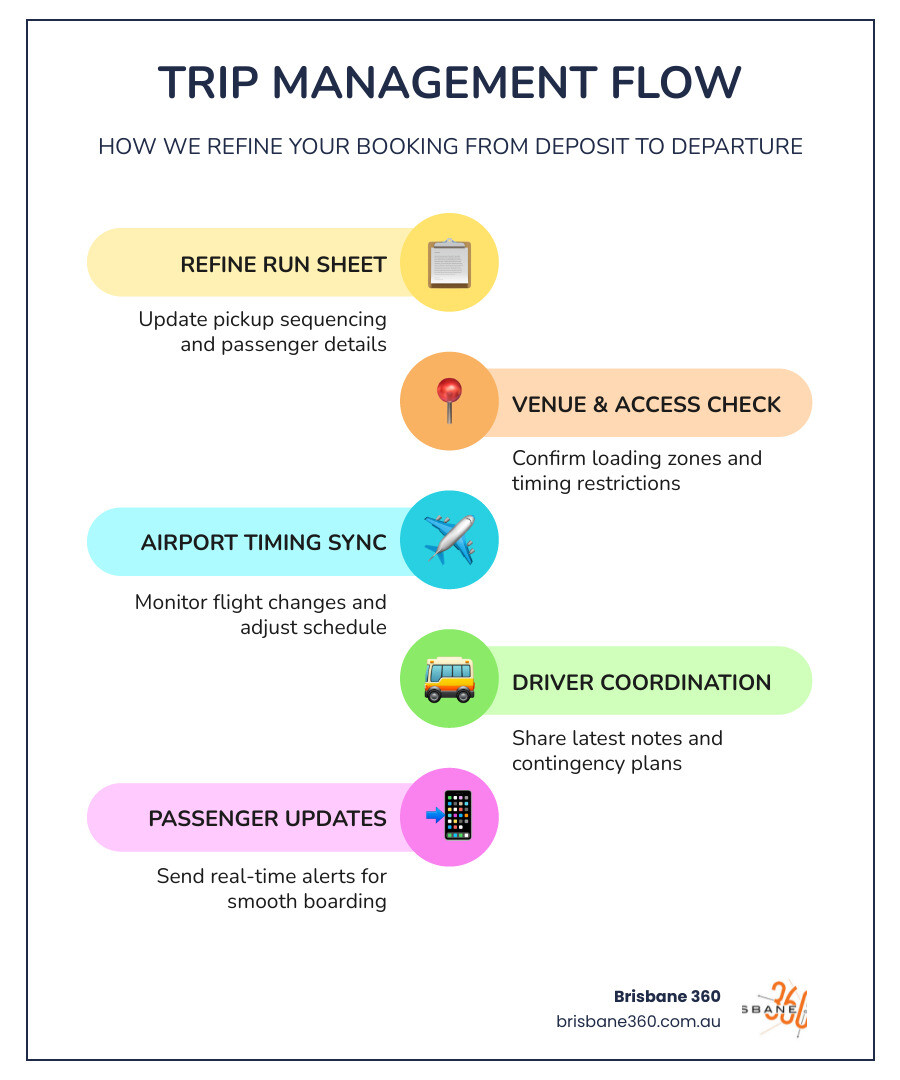 infographic on safety checks and trip management flow infographic infographic on safety checks and trip management flow infographic