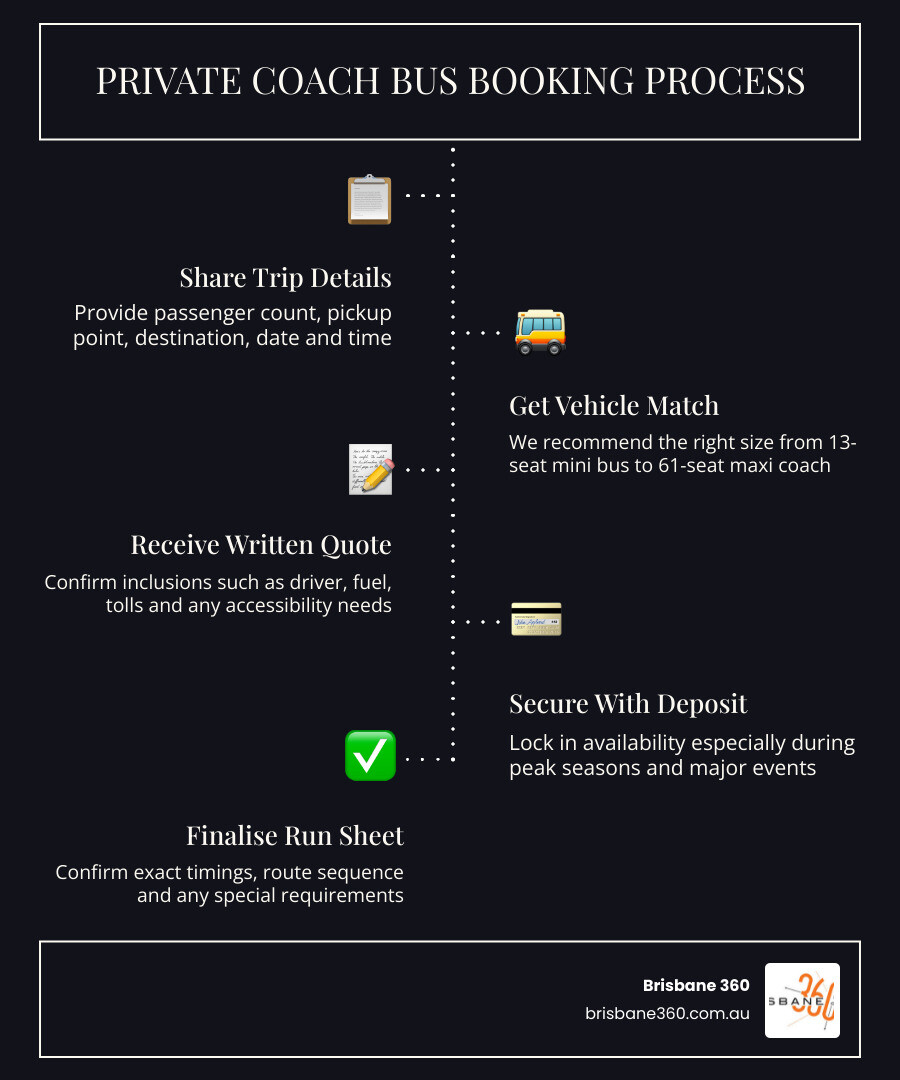 Step-by-step private coach bus booking process infographic from enquiry to trip day infographic Step-by-step private coach bus booking process infographic from enquiry to trip day infographic