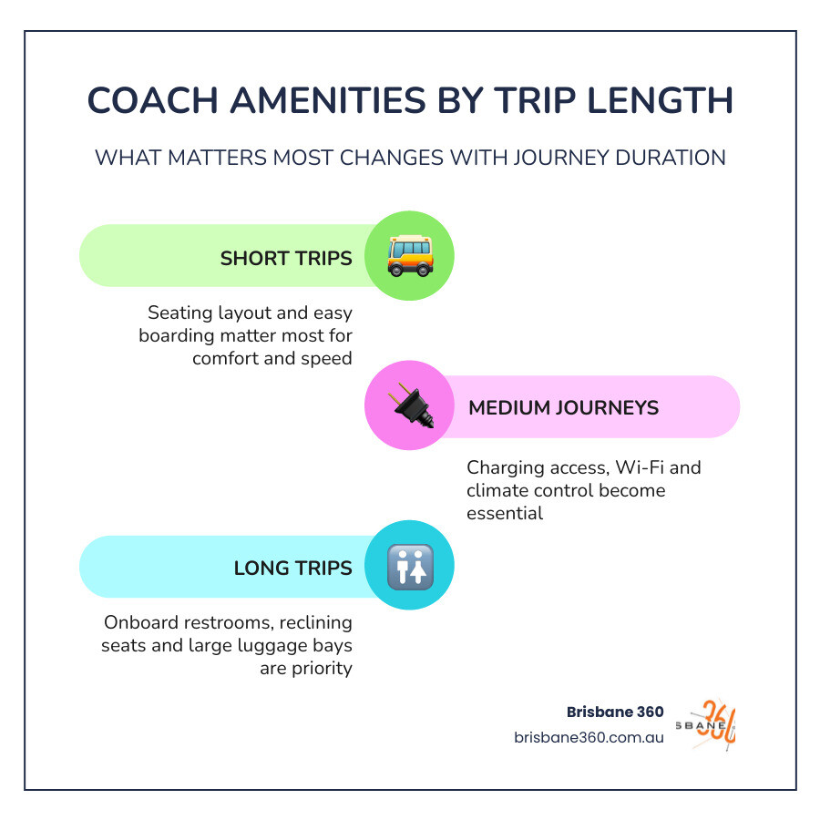 infographic showing common bus amenities by trip length infographic infographic showing common bus amenities by trip length infographic