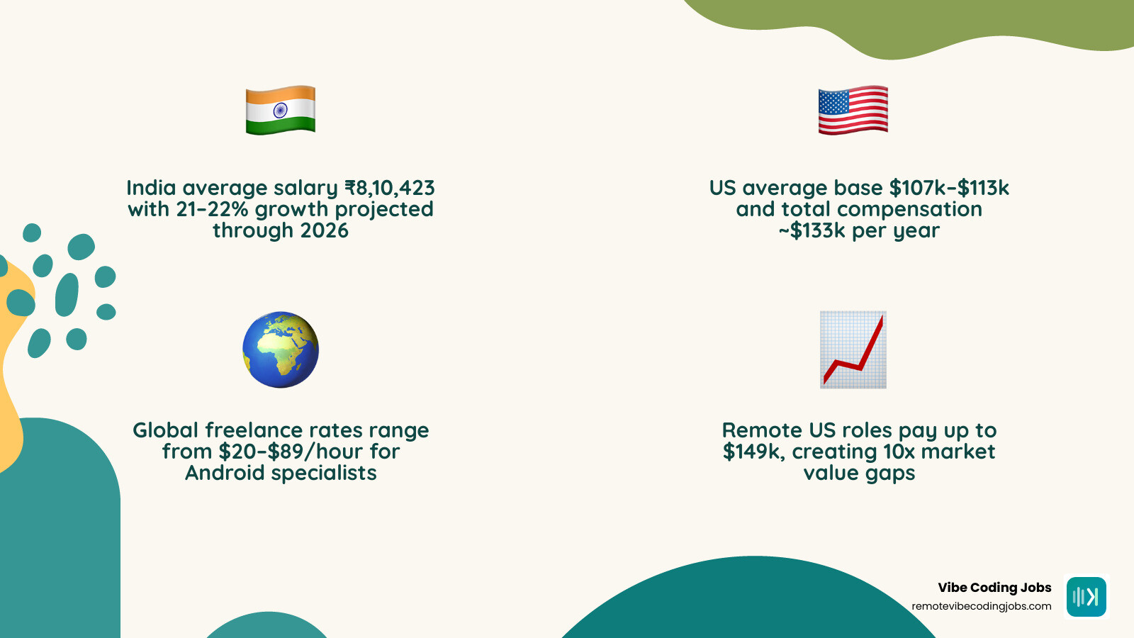 Android developer market value drivers: India vs US salary, experience levels, skill premiums, remote pay infographic