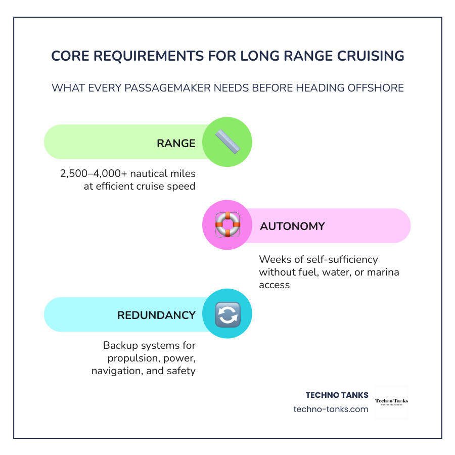 Core requirements of a true long-range cruiser: range, autonomy, redundancy, seakeeping, storage infographic Core requirements of a true long-range cruiser: range, autonomy, redundancy, seakeeping, storage infographic