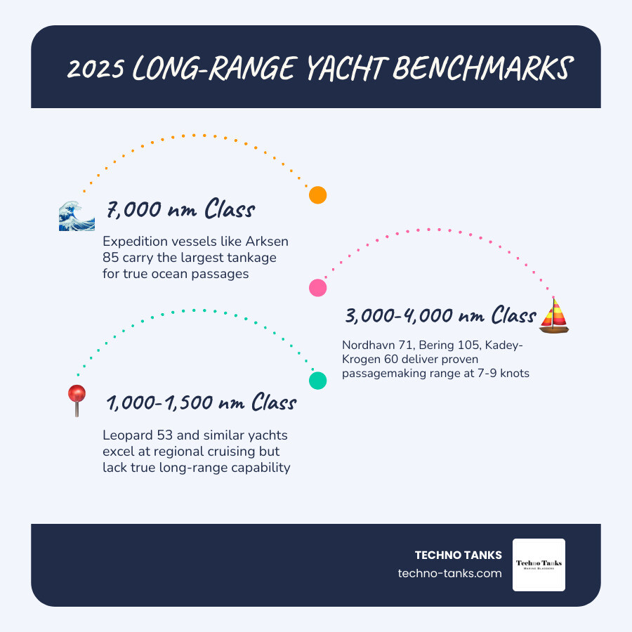2025-2026 long-range yacht range benchmarks by nautical miles infographic 2025-2026 long-range yacht range benchmarks by nautical miles infographic