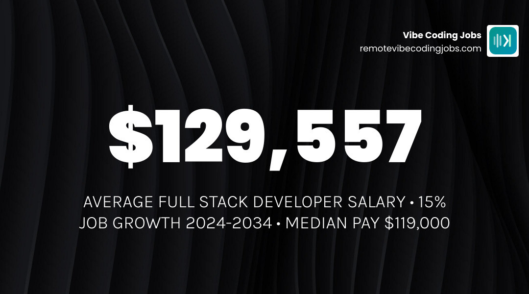 Infographic of full stack developer salary and job growth trends in 2026 infographic