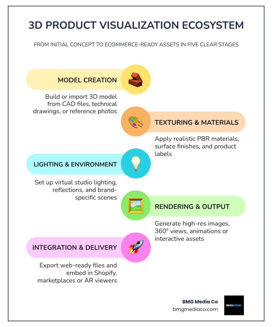 3D product visualization ecosystem infographic: model creation, texturing, rendering, output types, and eCommerce