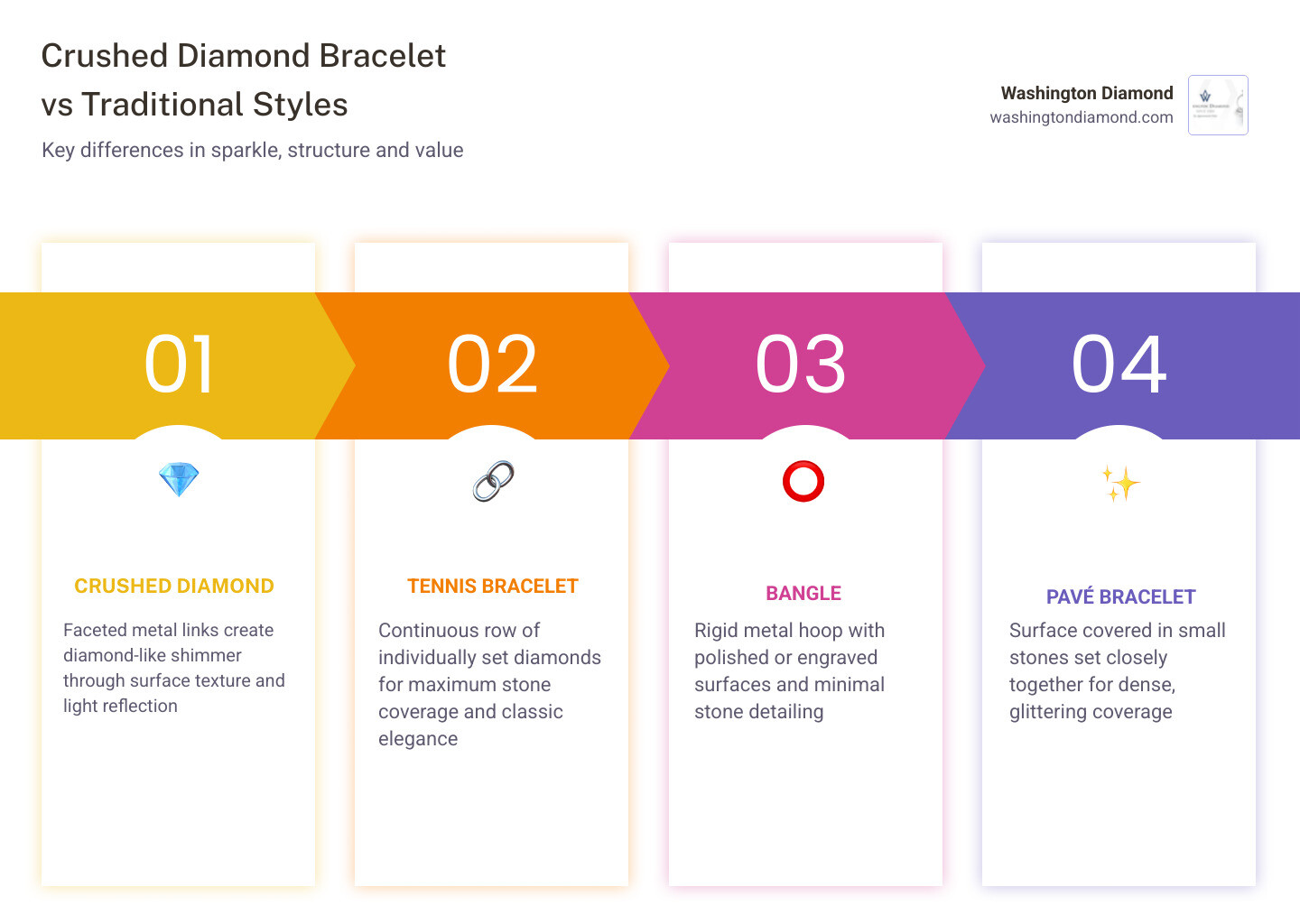 Crushed diamond bracelet vs traditional diamond bracelet styles comparison infographic infographic
