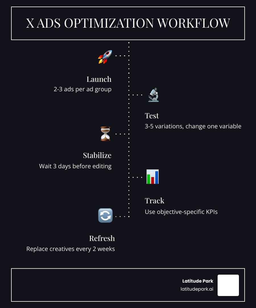 X ad performance metrics infographic with CTR CPC CPM CPA and ROAS infographic X ad performance metrics infographic with CTR CPC CPM CPA and ROAS infographic