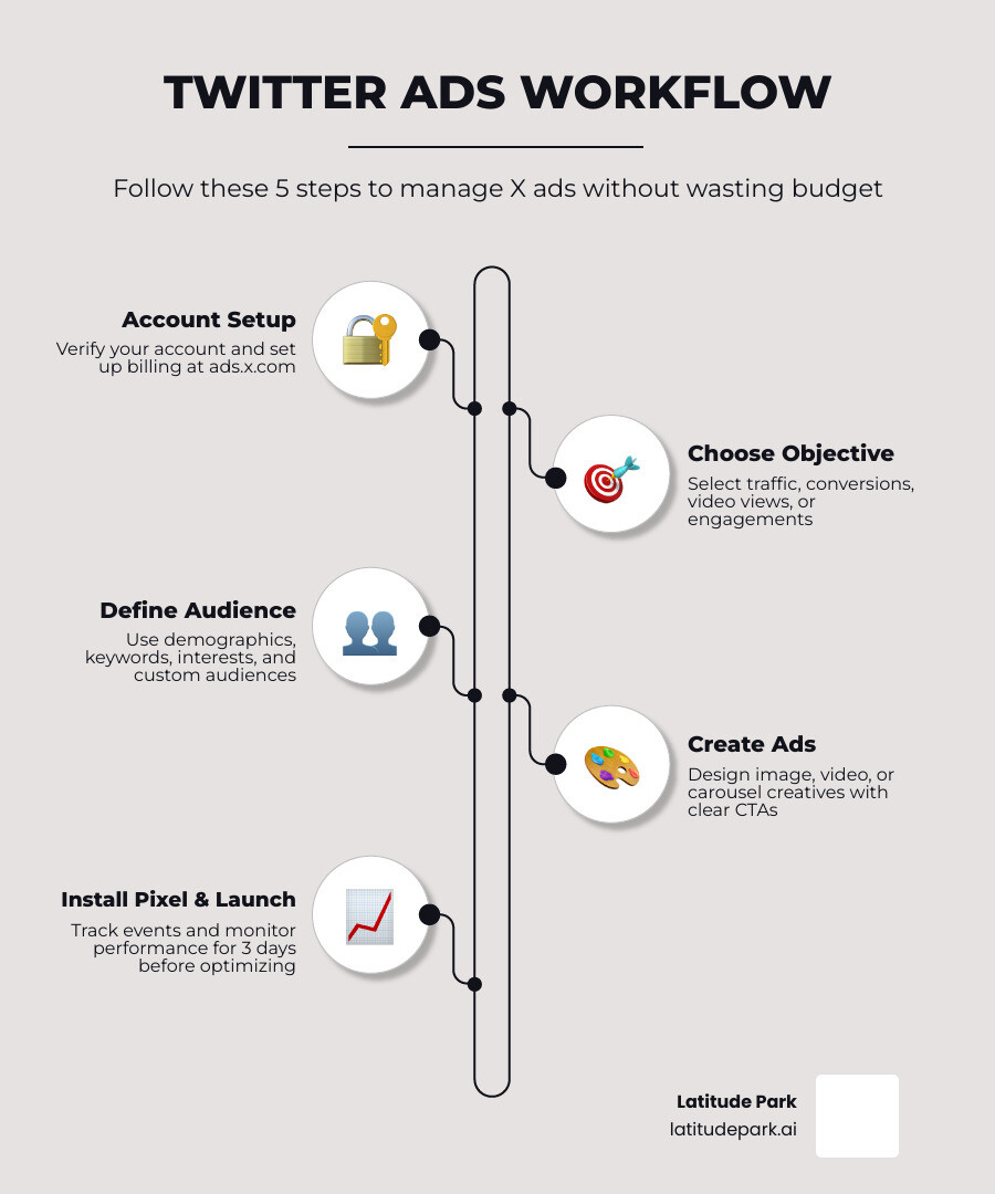 Twitter ads management workflow infographic showing steps from account setup to optimization infographic Twitter ads management workflow infographic showing steps from account setup to optimization infographic