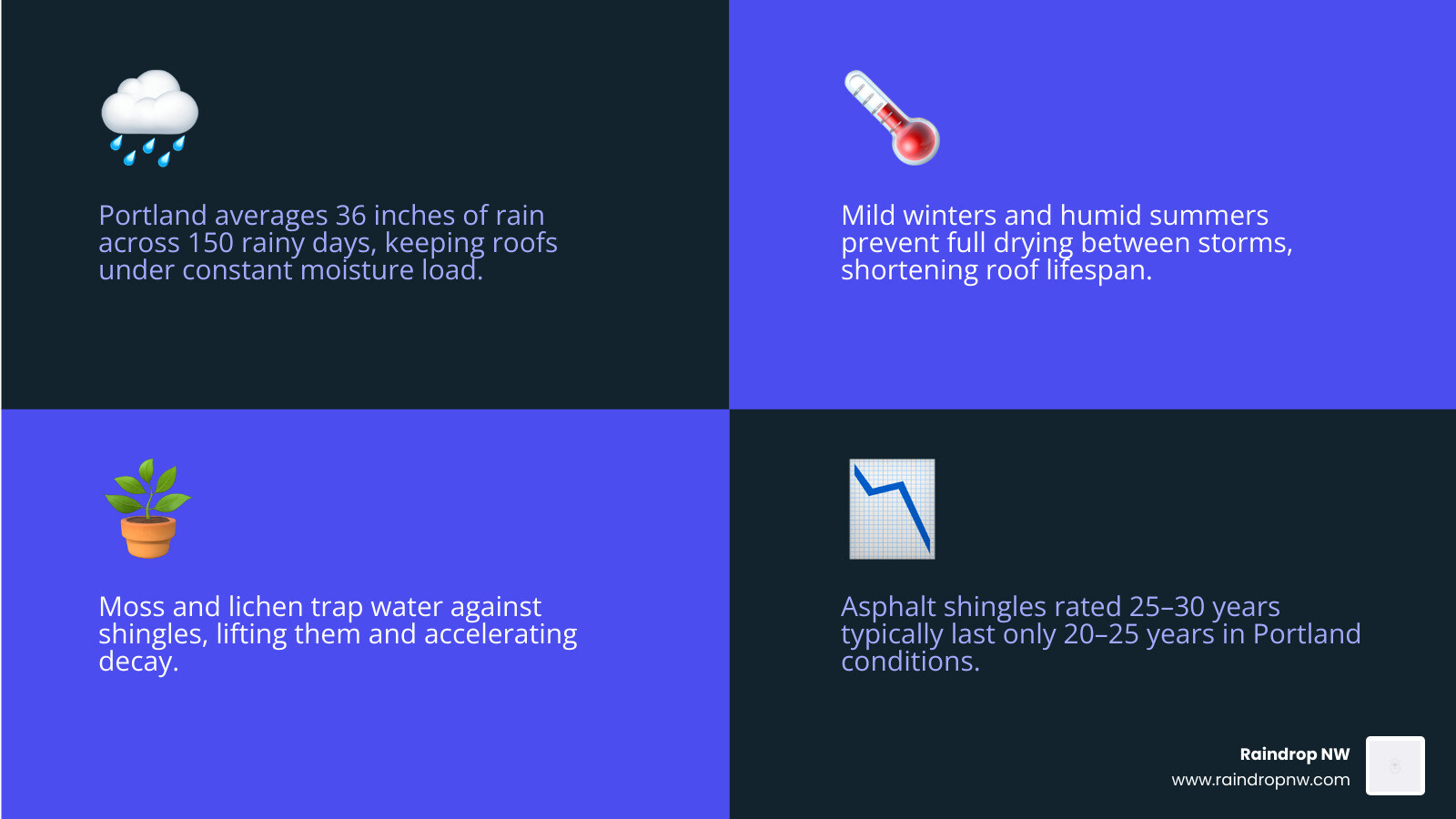 Infographic showing how Portland moisture, moss, and temperature swings shorten roof lifespan by material type infographic Infographic showing how Portland moisture, moss, and temperature swings shorten roof lifespan by material type infographic