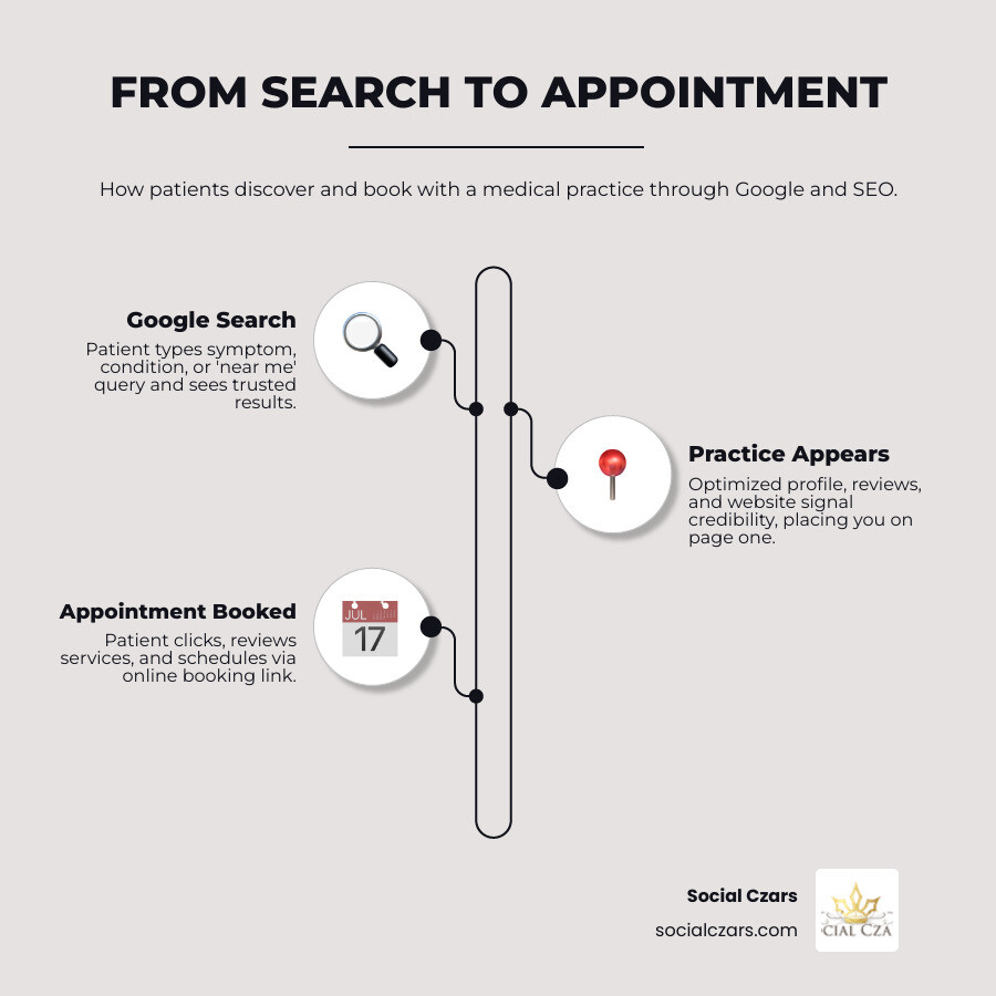 How patients move from Google search to booked doctor appointment step by step infographic