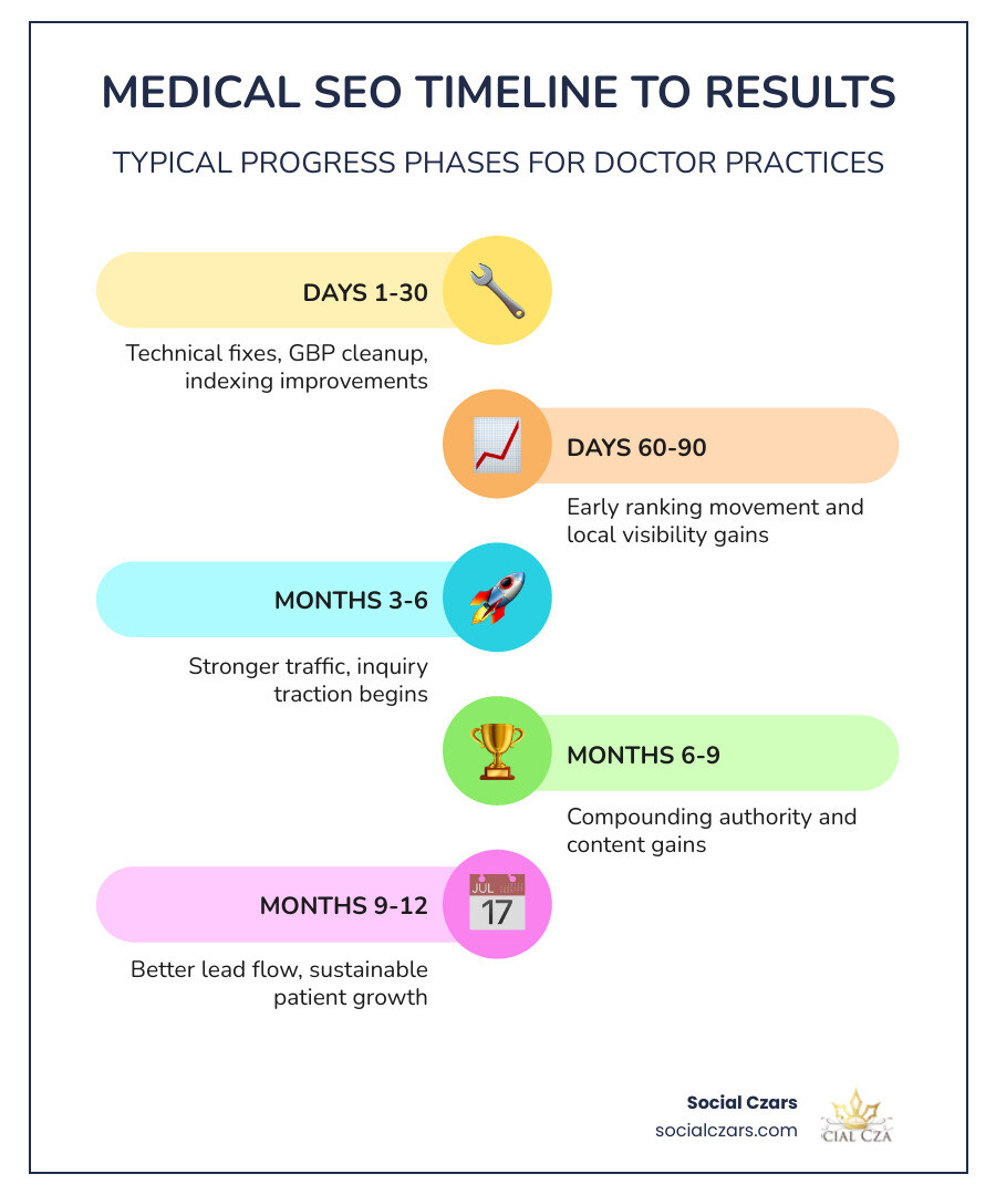 medical SEO timeline from month 1 to month 12 infographic