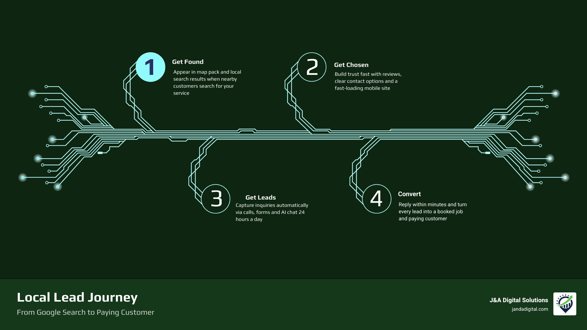 infographic showing the local lead journey from search to sale for service businesses infographic
