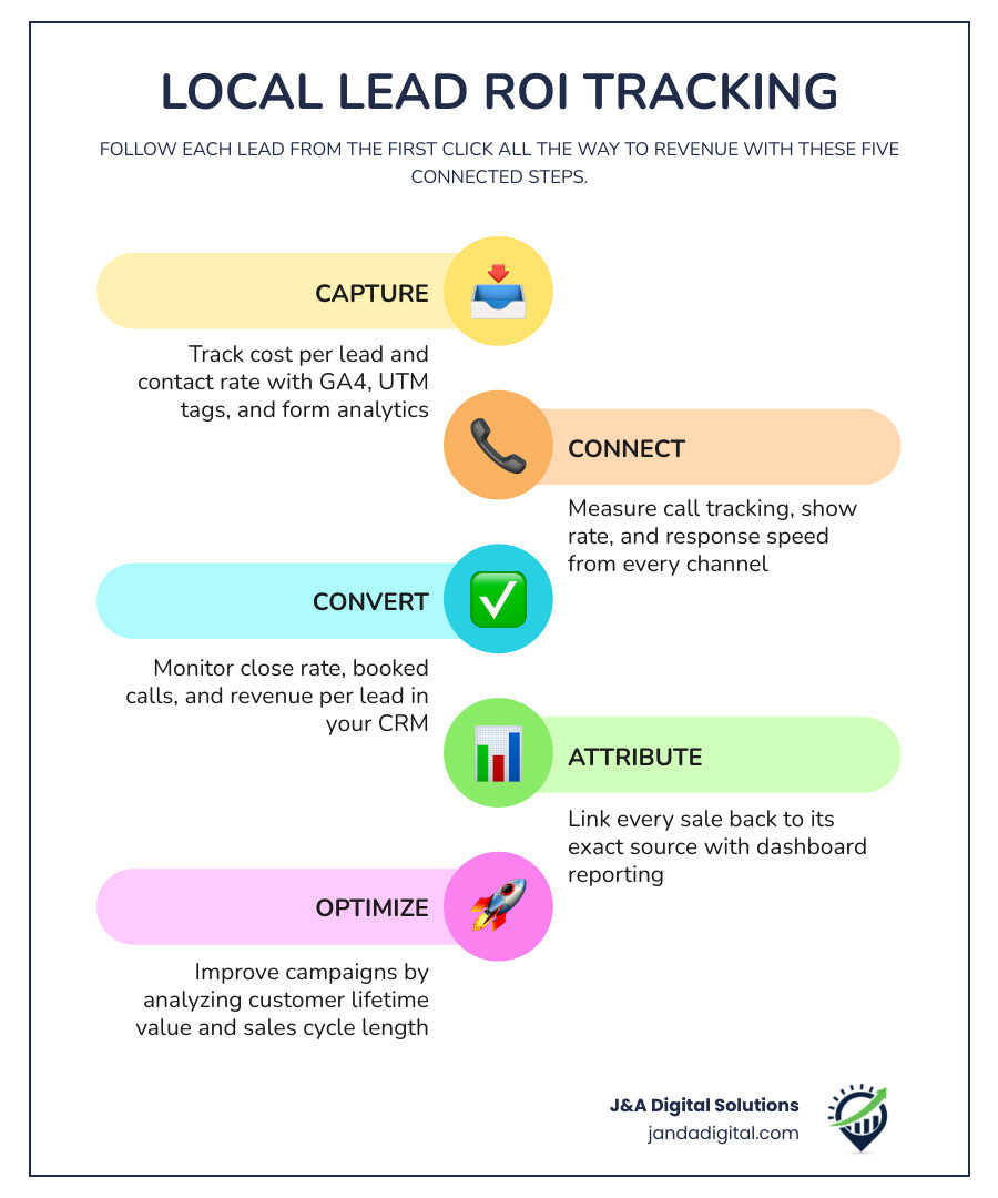 local lead roi metrics infographic infographic