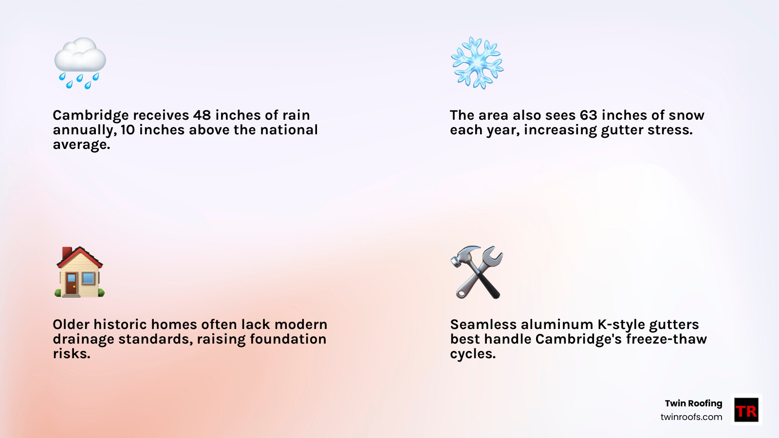 Infographic showing Cambridge MA annual rainfall 48 inches and snowfall 63 inches with gutter installation key facts