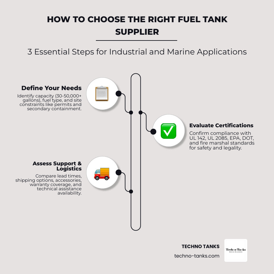 Infographic showing how to choose the right fuel tank supplier by application type, capacity, material, and compliance needs Infographic showing how to choose the right fuel tank supplier by application type, capacity, material, and compliance needs