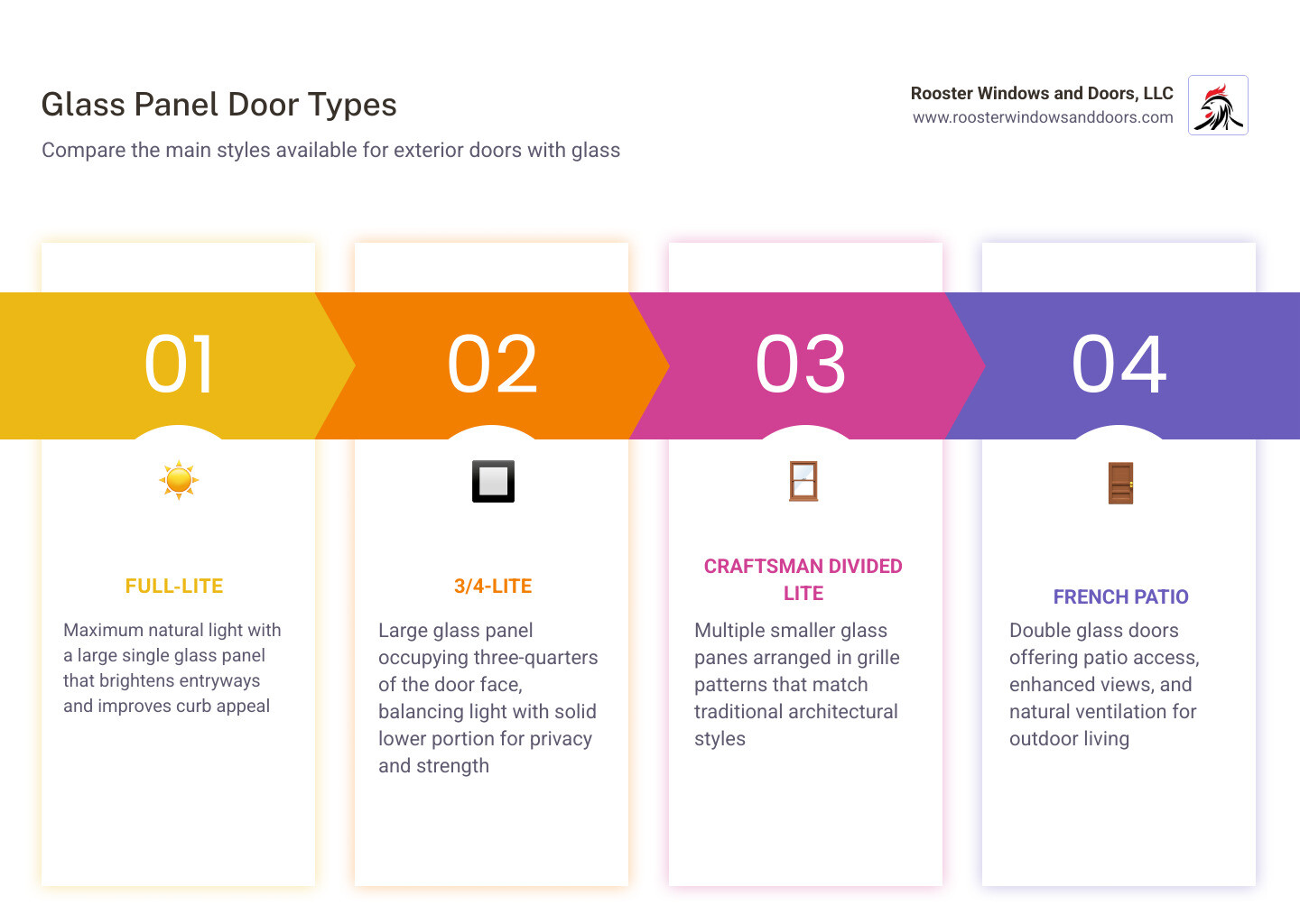 Infographic showing glass panel door types: full-lite, 3/4-lite, craftsman divided lite, French patio, and storm door Infographic showing glass panel door types: full-lite, 3/4-lite, craftsman divided lite, French patio, and storm door