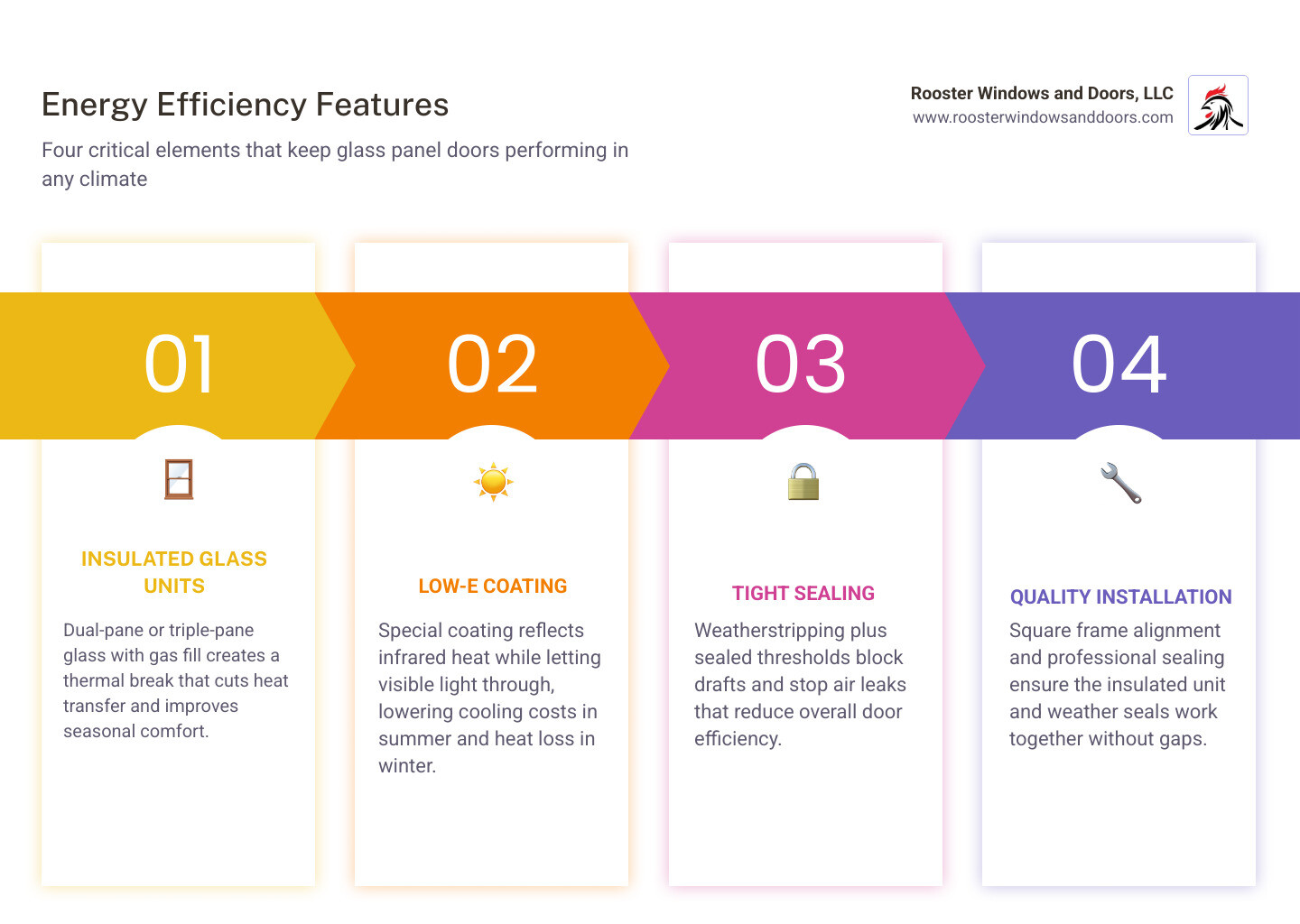 infographic on energy efficiency features in glass panel doors infographic infographic on energy efficiency features in glass panel doors infographic