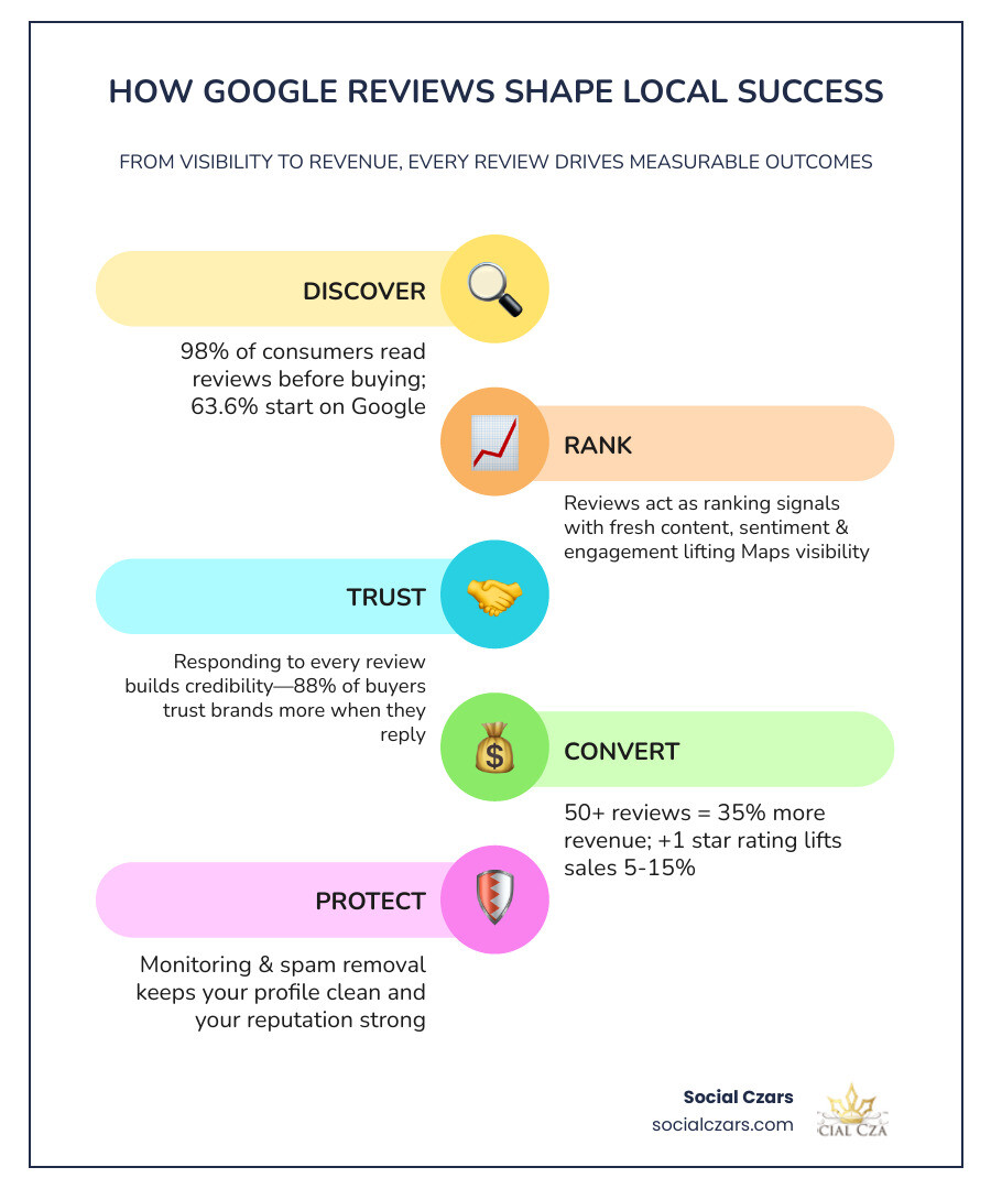 How Google reviews influence local rankings, clicks, and conversions infographic infographic