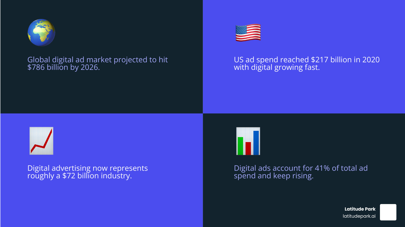2026 digital marketing market size and ad spend infographic infographic
