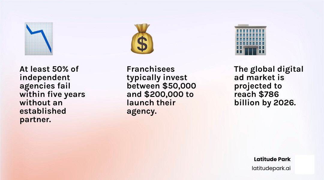 Key facts and benefits of a digital marketing company franchise at a glance infographic