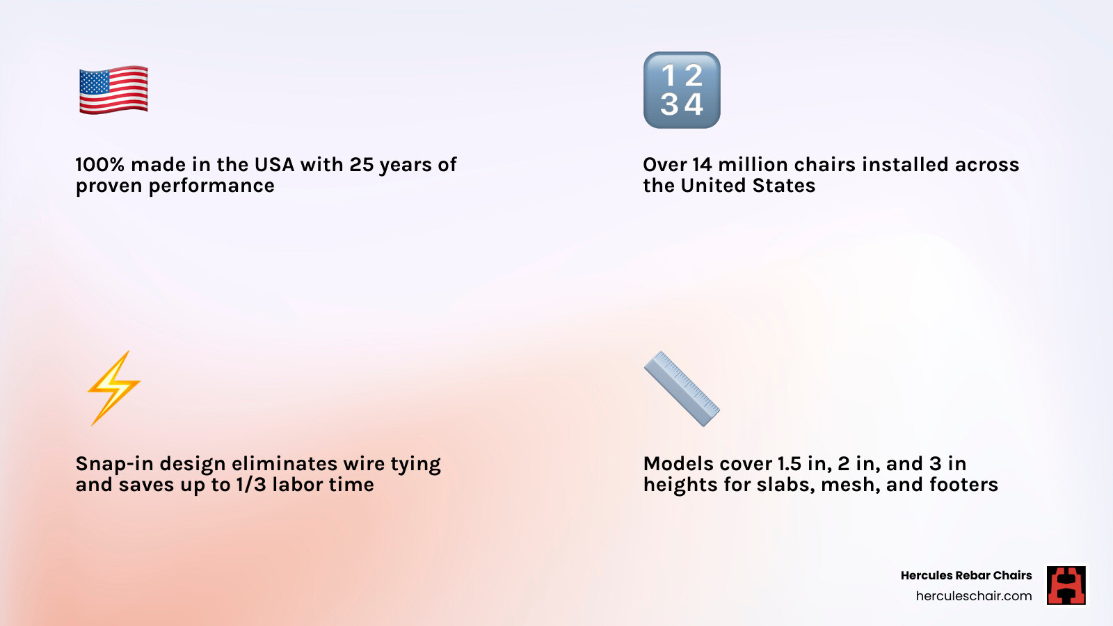 Infographic showing Hercules rebar chair lineup, slab thickness guide, snap-in benefits, and 14 million units sold