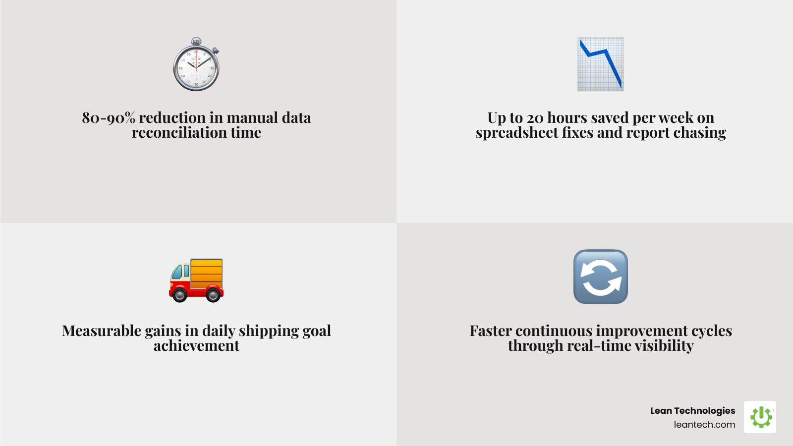 Manufacturing reporting ROI stats: reconciliation reduction, hours saved, shipping gains infographic Manufacturing reporting ROI stats: reconciliation reduction, hours saved, shipping gains infographic