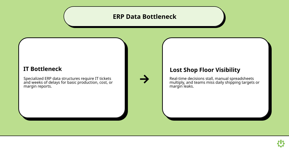 How manufacturing data flows from ERP and shop floor systems into reporting dashboards and KPIs infographic How manufacturing data flows from ERP and shop floor systems into reporting dashboards and KPIs infographic