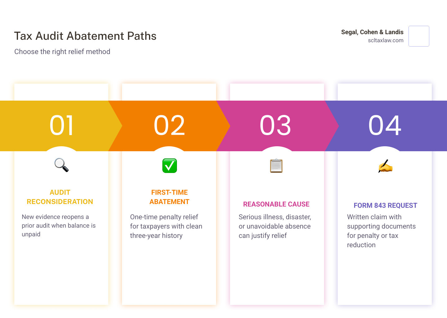 Audit reconsideration vs penalty abatement process overview infographic infographic