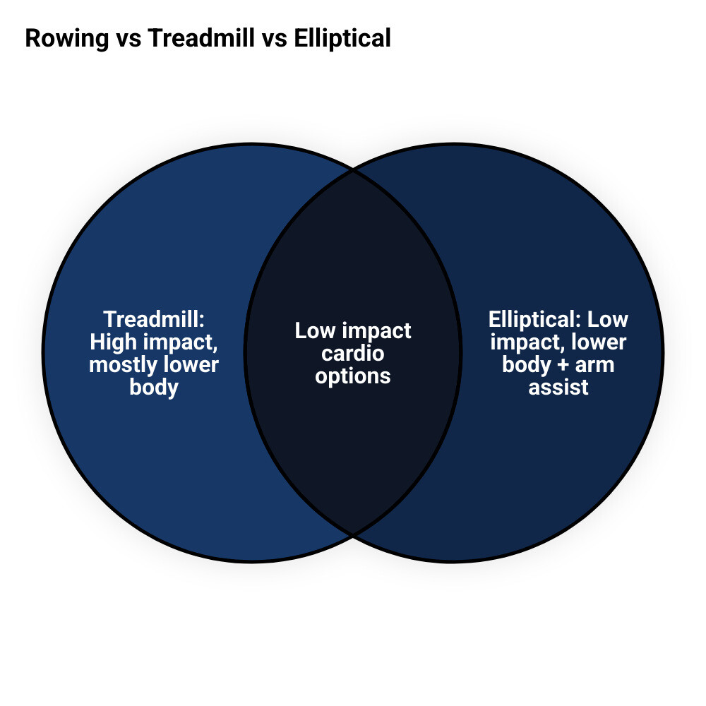 Comparison infographic: rowing vs treadmill vs elliptical for impact and muscle use infographic Comparison infographic: rowing vs treadmill vs elliptical for impact and muscle use infographic