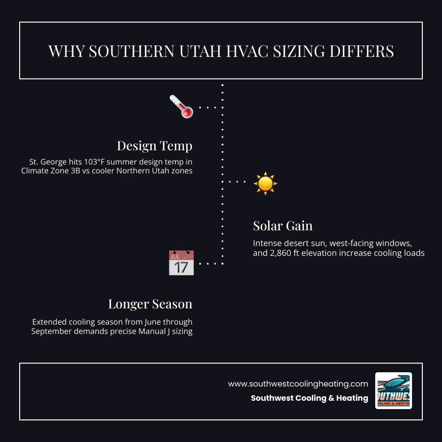 Infographic comparing HVAC sizing factors in Southern Utah vs Northern Utah climate zones infographic Infographic comparing HVAC sizing factors in Southern Utah vs Northern Utah climate zones infographic