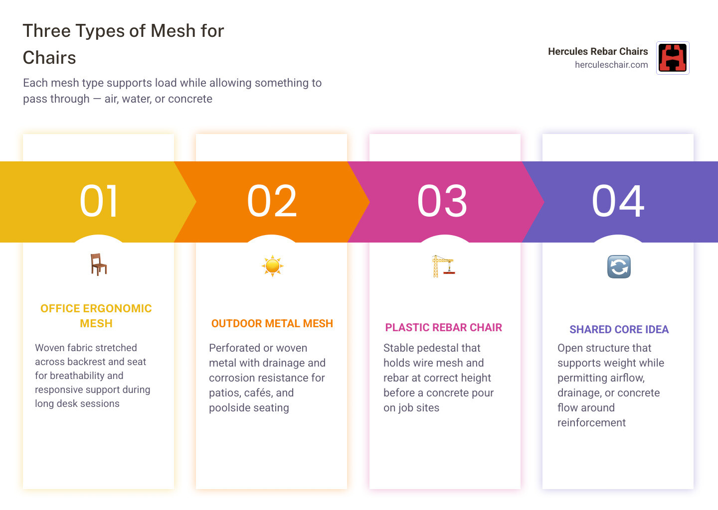 Infographic showing three types of mesh for chairs: office ergonomic, outdoor metal, and plastic rebar chairs with best uses Infographic showing three types of mesh for chairs: office ergonomic, outdoor metal, and plastic rebar chairs with best uses
