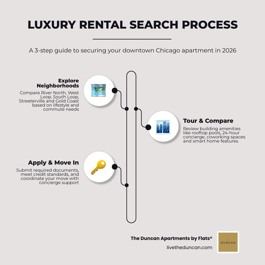 Infographic showing the downtown Chicago luxury rental search process from neighborhoods to move-in infographic Infographic showing the downtown Chicago luxury rental search process from neighborhoods to move-in infographic