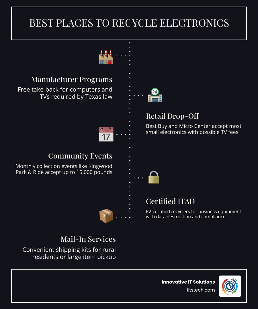 Infographic showing top electronics recycling options: manufacturer programs, retail drop-off, community events, certified