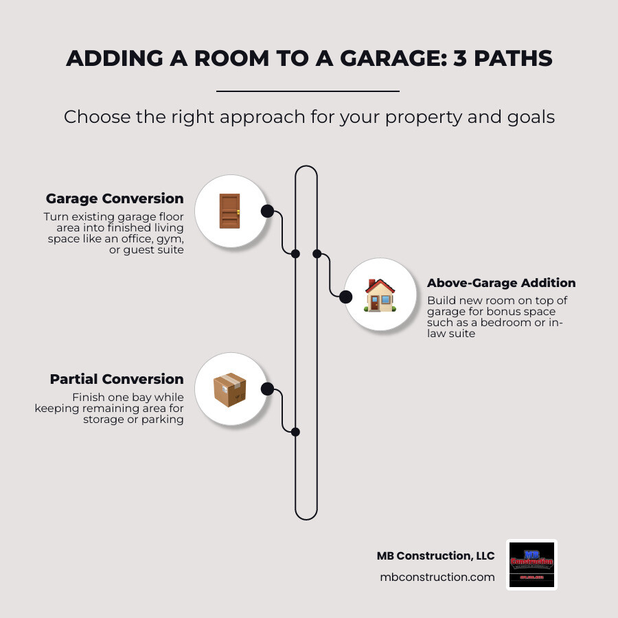 Steps and key considerations for adding a room to a garage: conversion vs above-garage addition infographic Steps and key considerations for adding a room to a garage: conversion vs above-garage addition infographic