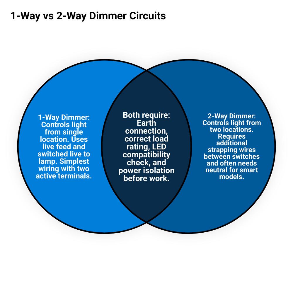 1-way vs 2-way dimmer switch circuit wiring diagram comparison infographic infographic 1-way vs 2-way dimmer switch circuit wiring diagram comparison infographic infographic