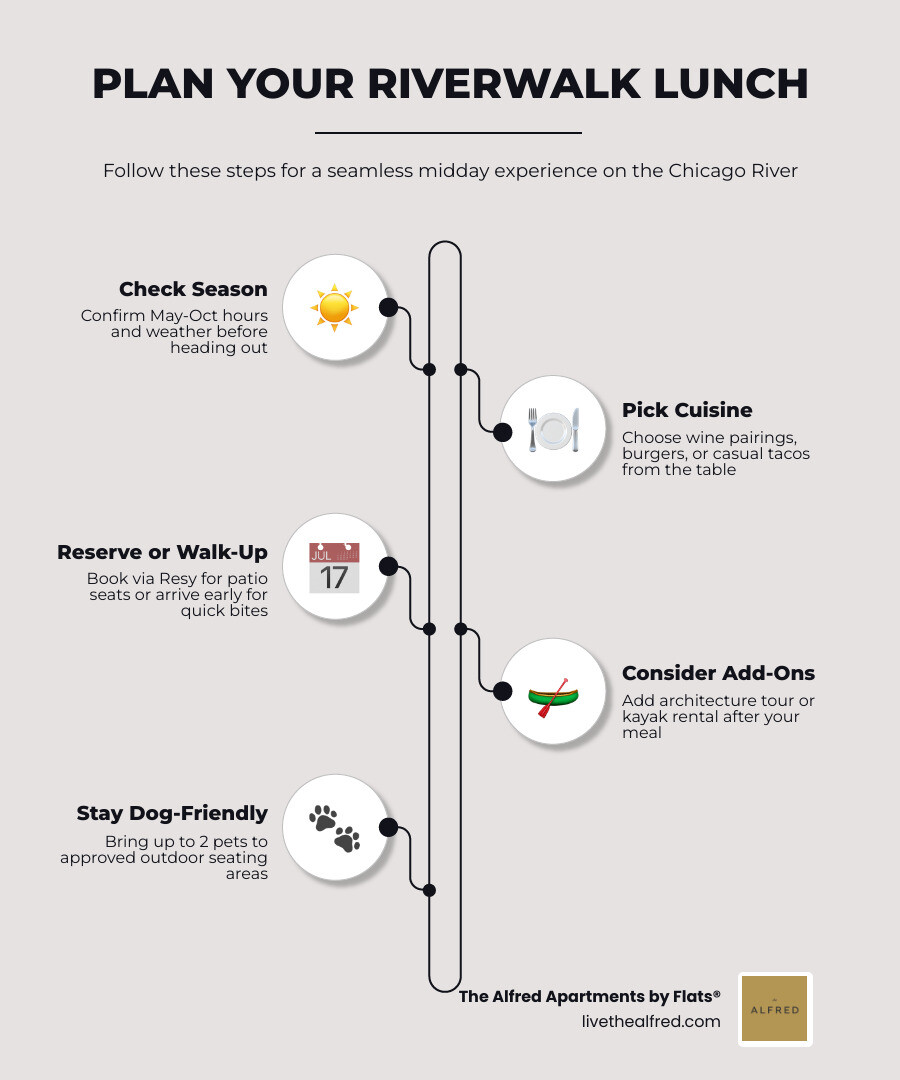 Chicago Riverwalk lunch planning infographic infographic