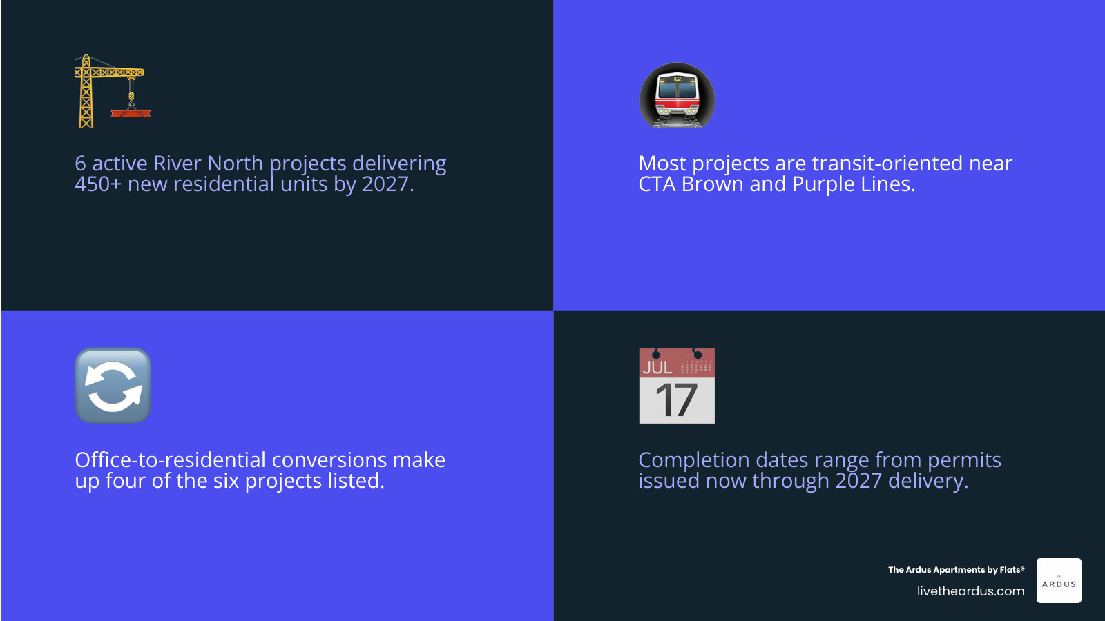 River North new construction pipeline infographic: 6 active projects, 450+ total units, 2026-2027 delivery window