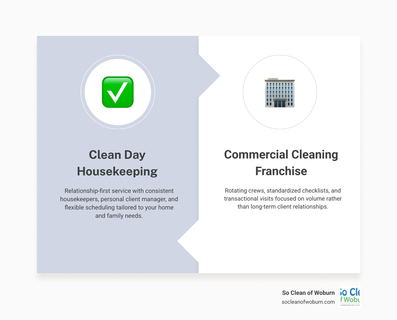 Infographic comparing clean day housekeeping model vs. commercial cleaning vs. private housekeeper infographic