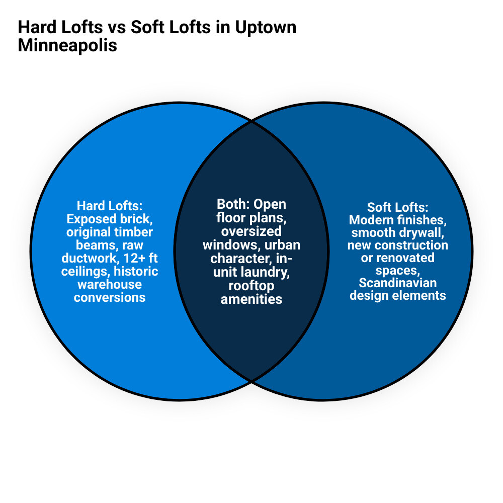 Hard loft vs soft loft comparison infographic for Uptown Minneapolis renters infographic