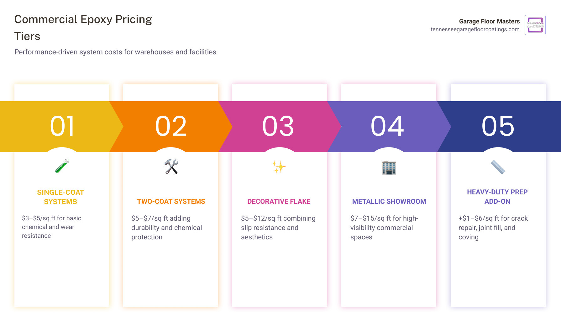 commercial epoxy floor pricing factors infographic infographic