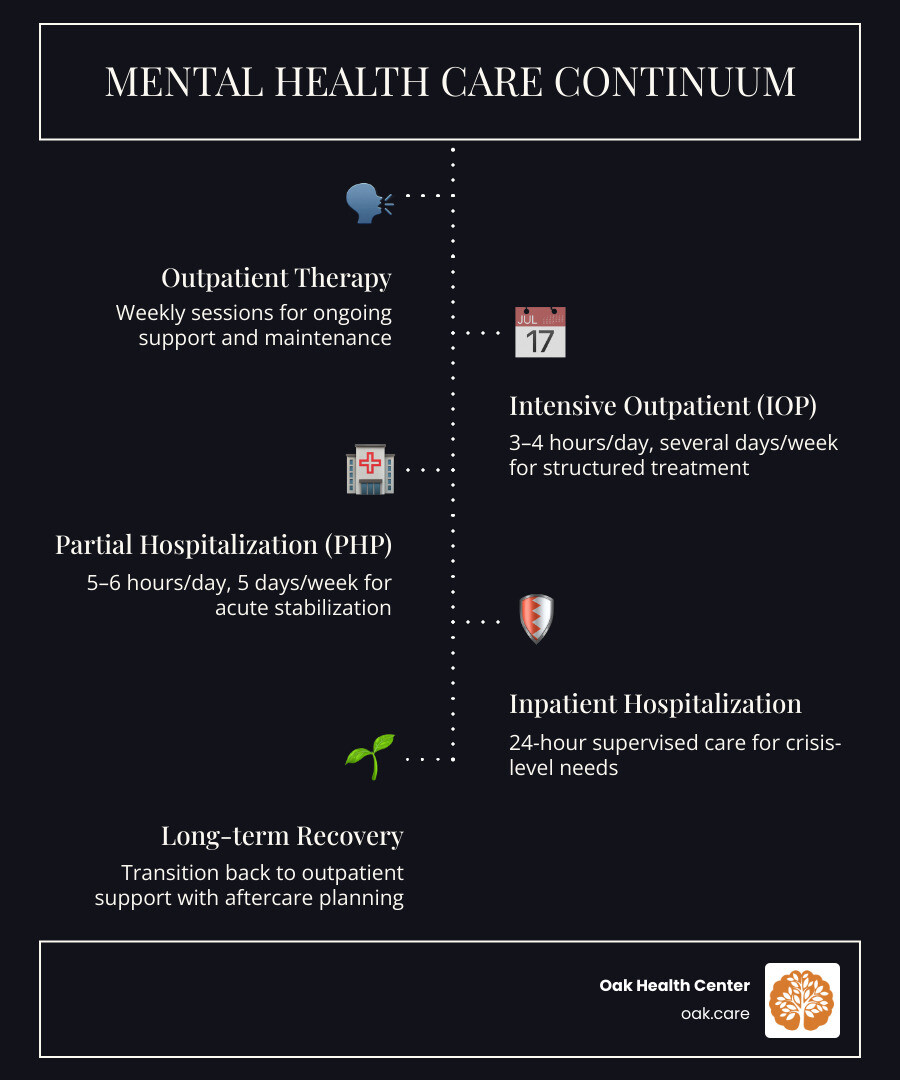 infographic showing mental health care continuum from outpatient therapy to IOP to PHP to inpatient hospitalization